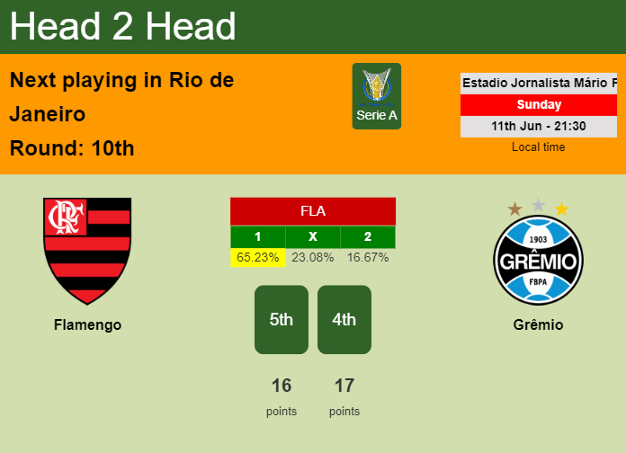 H2H, prediction of Flamengo vs Grêmio with odds, preview, pick, kick-off time 11-06-2023 - Serie A