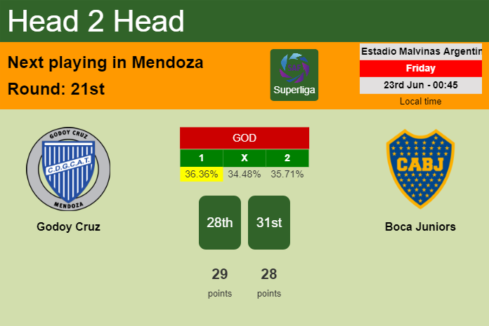 H2H, prediction of Godoy Cruz vs Boca Juniors with odds, preview, pick, kick-off time 22-06-2023 - Superliga