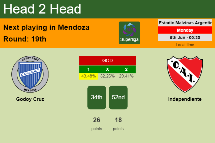 H2H, prediction of Godoy Cruz vs Independiente with odds, preview, pick, kick-off time 04-06-2023 - Superliga