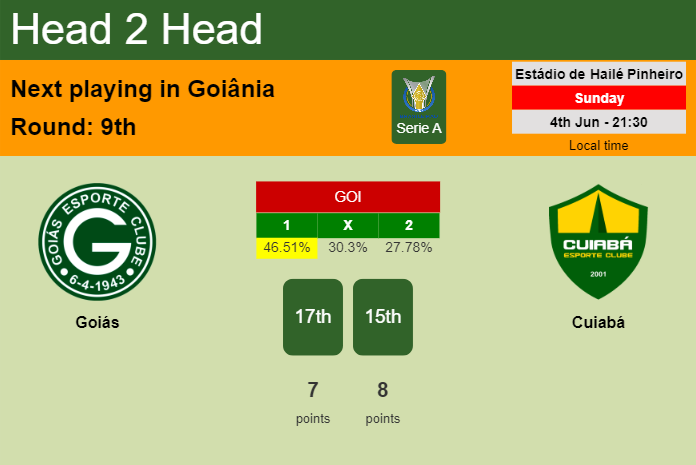 H2H, prediction of Goiás vs Cuiabá with odds, preview, pick, kick-off time 04-06-2023 - Serie A