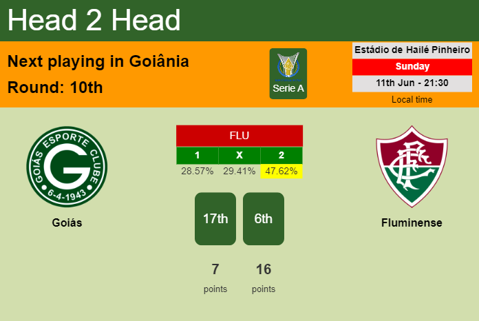 H2H, prediction of Goiás vs Fluminense with odds, preview, pick, kick-off time 11-06-2023 - Serie A