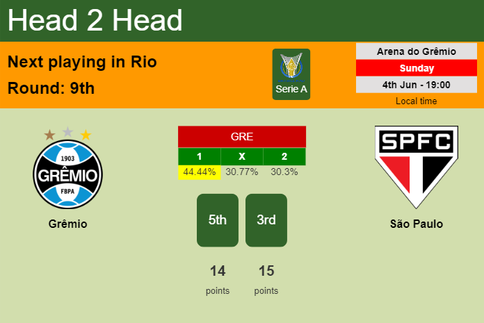 H2H, prediction of Grêmio vs São Paulo with odds, preview, pick, kick-off time 04-06-2023 - Serie A