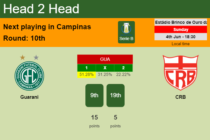 H2H, prediction of Guarani vs CRB with odds, preview, pick, kick-off time 04-06-2023 - Serie B