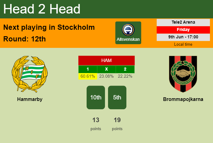 H2H, prediction of Hammarby vs Brommapojkarna with odds, preview, pick, kick-off time 09-06-2023 - Allsvenskan