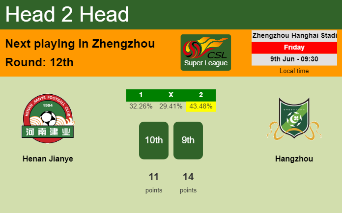 H2H, prediction of Henan Jianye vs Hangzhou with odds, preview, pick, kick-off time 09-06-2023 - Super League