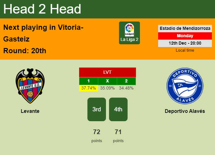 H2H, prediction of Levante vs Deportivo Alavés with odds, preview, pick, kick-off time 17-06-2023 - La Liga 2