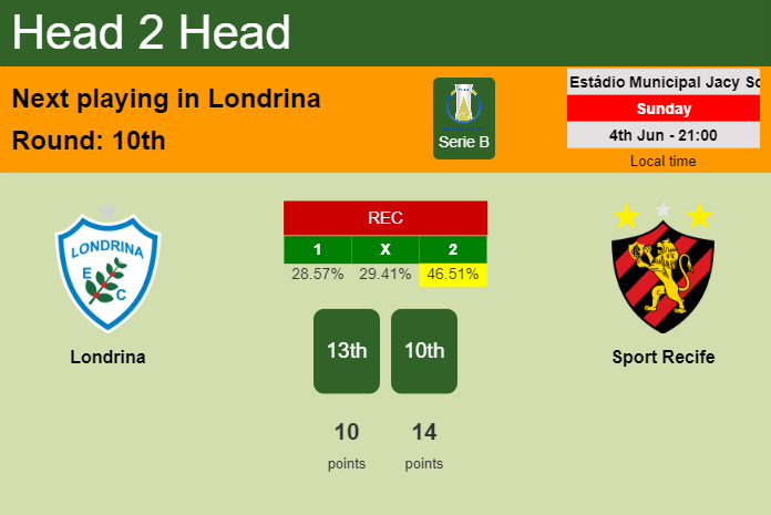 H2H, prediction of Londrina vs Sport Recife with odds, preview, pick, kick-off time 04-06-2023 - Serie B