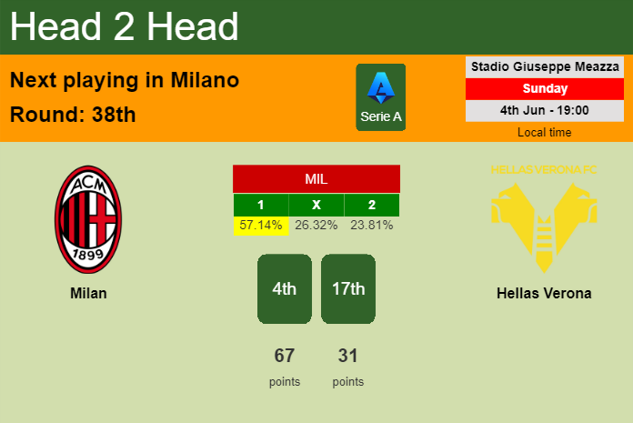 H2H, prediction of Milan vs Hellas Verona with odds, preview, pick, kick-off time 04-06-2023 - Serie A