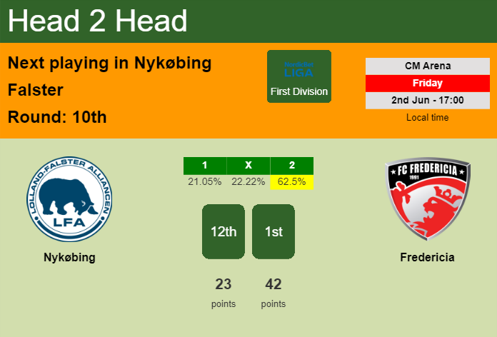 H2H, prediction of Nykøbing vs Fredericia with odds, preview, pick, kick-off time 02-06-2023 - First Division