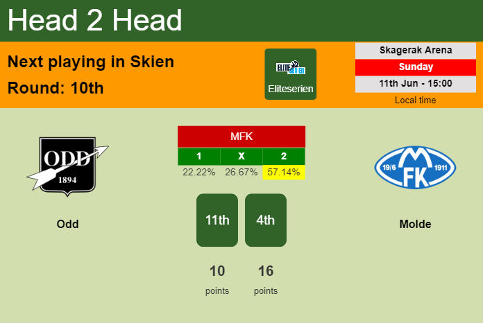 H2H, prediction of Odd vs Molde with odds, preview, pick, kick-off time 11-06-2023 - Eliteserien