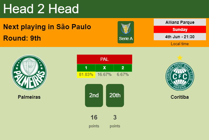 H2H, prediction of Palmeiras vs Coritiba with odds, preview, pick, kick-off time 04-06-2023 - Serie A