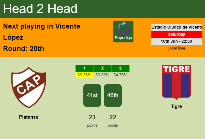 H2H, prediction of Platense vs Tigre with odds, preview, pick, kick-off time 10-06-2023 - Superliga