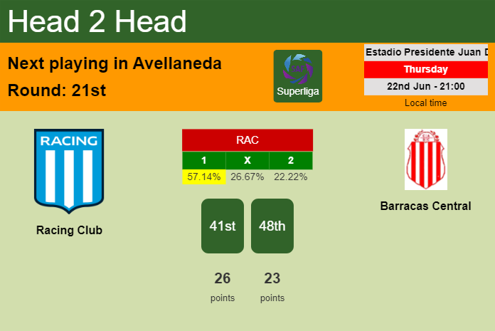 H2H, prediction of Racing Club vs Barracas Central with odds, preview, pick, kick-off time 22-06-2023 - Superliga