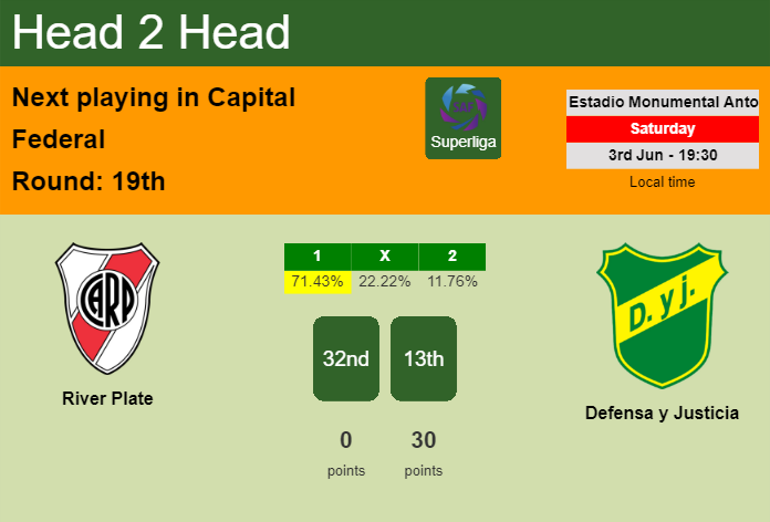 H2H, prediction of River Plate vs Defensa y Justicia with odds, preview, pick, kick-off time 03-06-2023 - Superliga