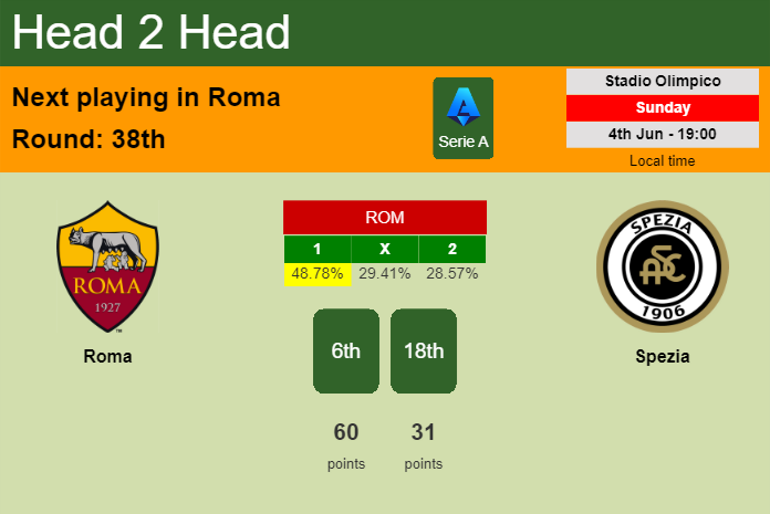 H2H, prediction of Roma vs Spezia with odds, preview, pick, kick-off time 04-06-2023 - Serie A