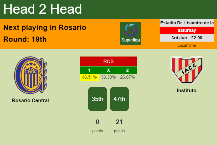 H2H, prediction of Rosario Central vs Instituto with odds, preview, pick, kick-off time 03-06-2023 - Superliga