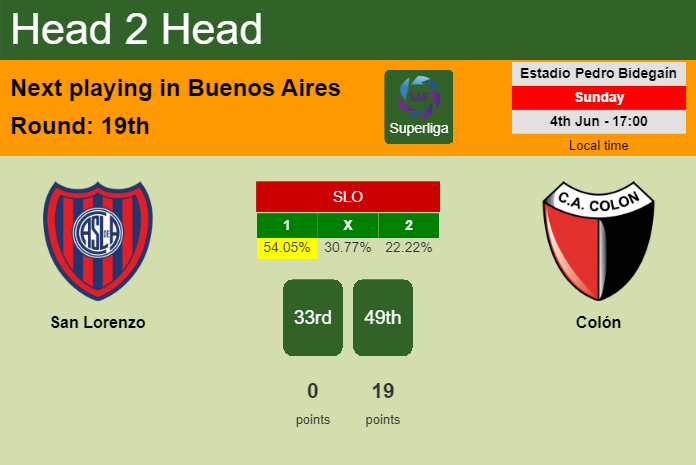 H2H, prediction of San Lorenzo vs Colón with odds, preview, pick, kick-off time 04-06-2023 - Superliga