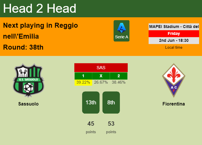 H2H, prediction of Sassuolo vs Fiorentina with odds, preview, pick, kick-off time - Serie A