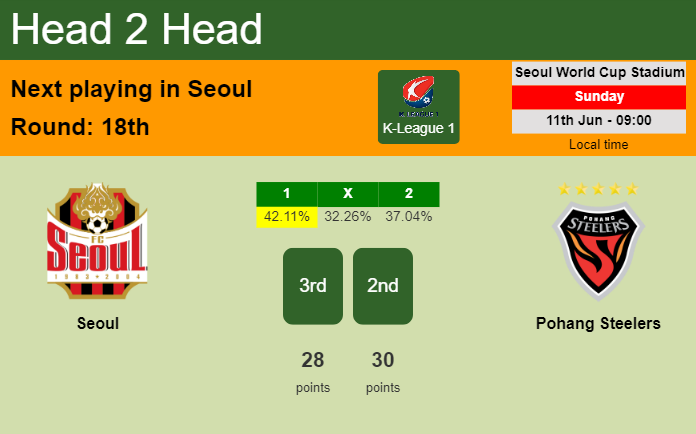H2H, prediction of Seoul vs Pohang Steelers with odds, preview, pick, kick-off time 11-06-2023 - K-League 1