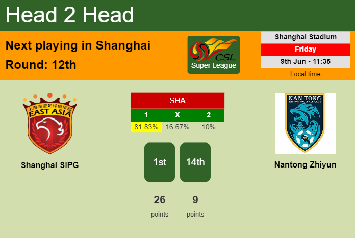H2H, prediction of Shanghai SIPG vs Nantong Zhiyun with odds, preview, pick, kick-off time 09-06-2023 - Super League
