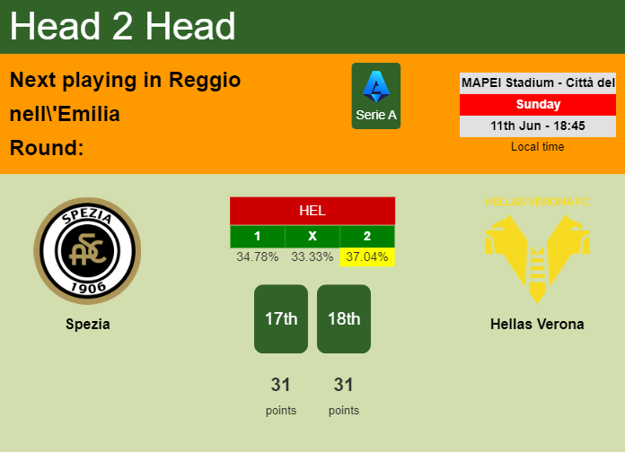 H2H, prediction of Spezia vs Hellas Verona with odds, preview, pick, kick-off time - Serie A