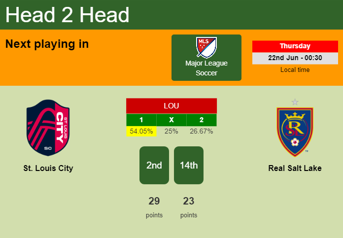 H2H, prediction of St. Louis City vs Real Salt Lake with odds, preview, pick, kick-off time - Major League Soccer