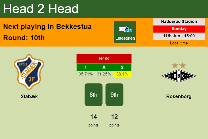 H2H, prediction of Stabæk vs Rosenborg with odds, preview, pick, kick-off time 11-06-2023 - Eliteserien