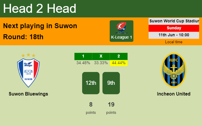 H2H, prediction of Suwon Bluewings vs Incheon United with odds, preview, pick, kick-off time 11-06-2023 - K-League 1