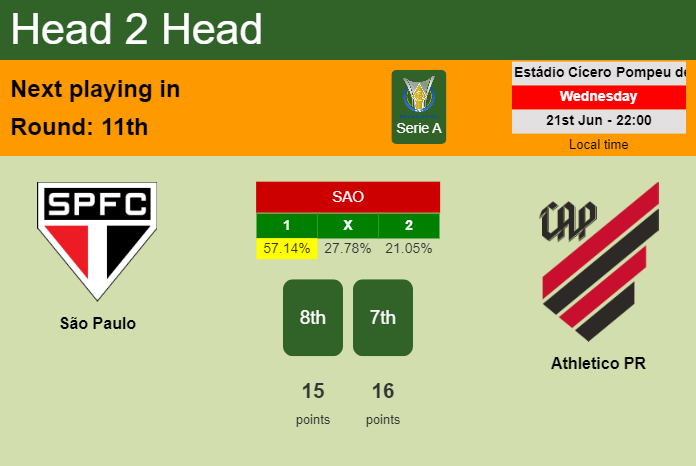 H2H, prediction of São Paulo vs Athletico PR with odds, preview, pick, kick-off time 21-06-2023 - Serie A