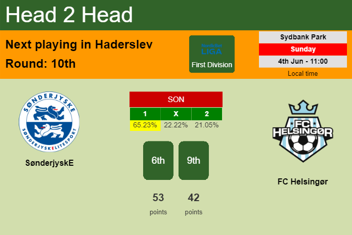 H2H, prediction of SønderjyskE vs FC Helsingør with odds, preview, pick, kick-off time 04-06-2023 - First Division