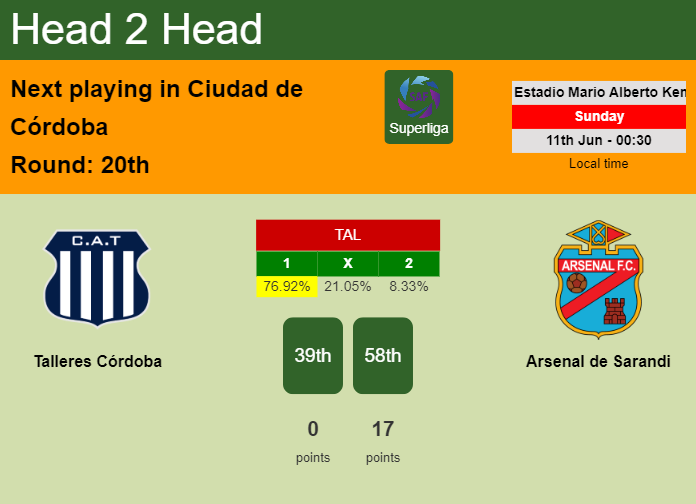 H2H, prediction of Talleres Córdoba vs Arsenal de Sarandi with odds, preview, pick, kick-off time 10-06-2023 - Superliga