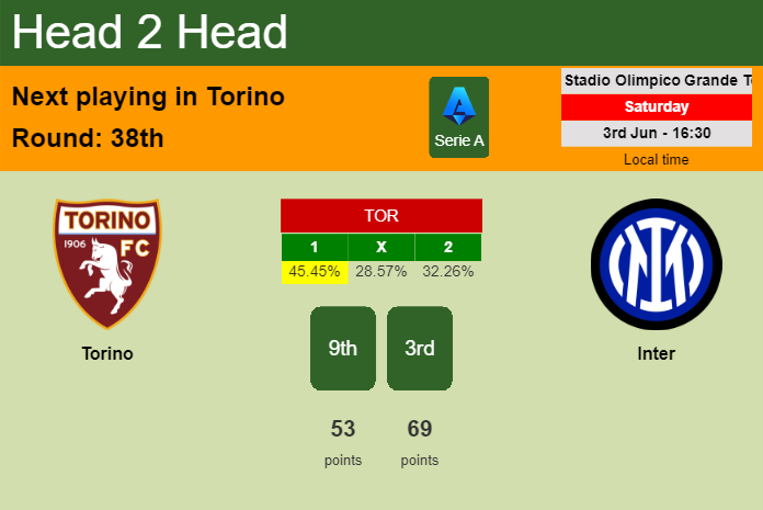 H2H, prediction of Torino vs Inter with odds, preview, pick, kick-off time 03-06-2023 - Serie A