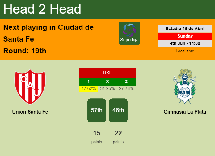 H2H, prediction of Unión Santa Fe vs Gimnasia La Plata with odds, preview, pick, kick-off time 04-06-2023 - Superliga