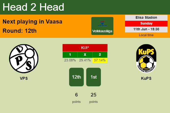 H2H, prediction of VPS vs KuPS with odds, preview, pick, kick-off time 11-06-2023 - Veikkausliiga