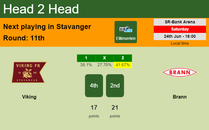 H2H, prediction of Viking vs Brann with odds, preview, pick, kick-off time 24-06-2023 - Eliteserien