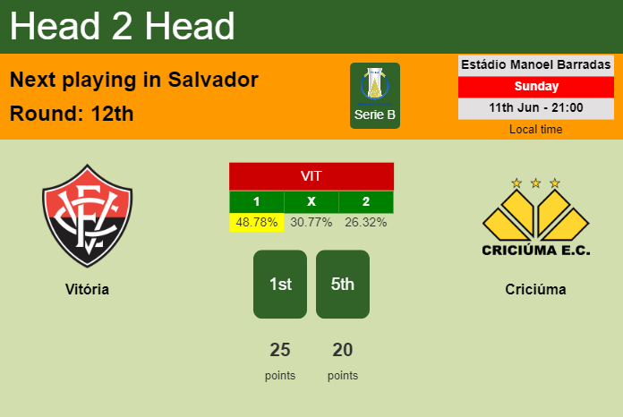 H2H, prediction of Vitória vs Criciúma with odds, preview, pick, kick-off time 11-06-2023 - Serie B