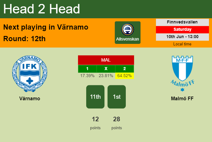 H2H, prediction of Värnamo vs Malmö FF with odds, preview, pick, kick-off time 10-06-2023 - Allsvenskan