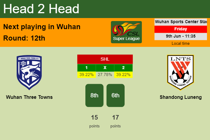 H2H, prediction of Wuhan Three Towns vs Shandong Luneng with odds, preview, pick, kick-off time - Super League