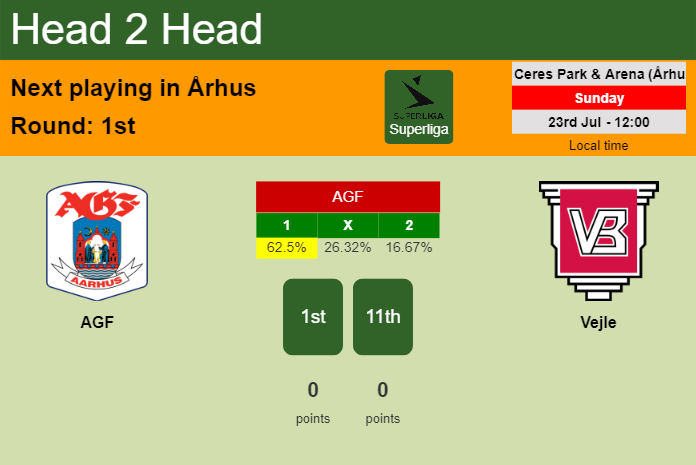 H2H, prediction of AGF vs Vejle with odds, preview, pick, kick-off time 23-07-2023 - Superliga
