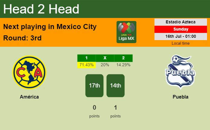 H2H, prediction of América vs Puebla with odds, preview, pick, kick-off time 15-07-2023 - Liga MX