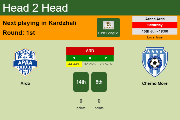 H2H, prediction of Arda vs Cherno More with odds, preview, pick, kick-off time 15-07-2023 - First League