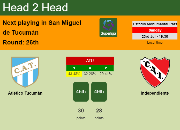 H2H, prediction of Atlético Tucumán vs Independiente with odds, preview, pick, kick-off time 23-07-2023 - Superliga