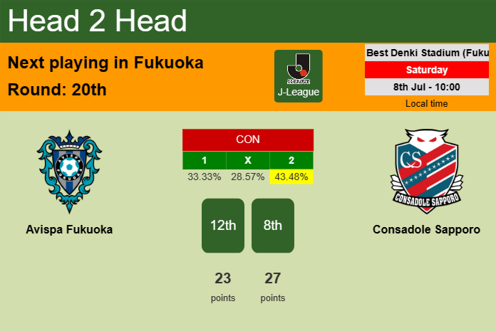 H2H, prediction of Avispa Fukuoka vs Consadole Sapporo with odds, preview, pick, kick-off time 08-07-2023 - J-League