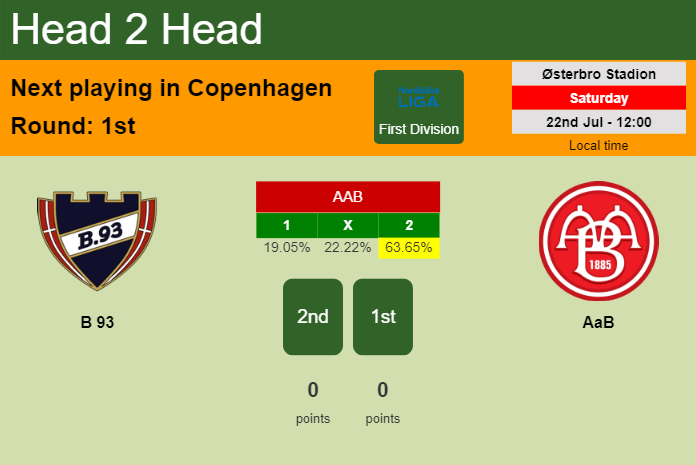H2H, prediction of B 93 vs AaB with odds, preview, pick, kick-off time 22-07-2023 - First Division