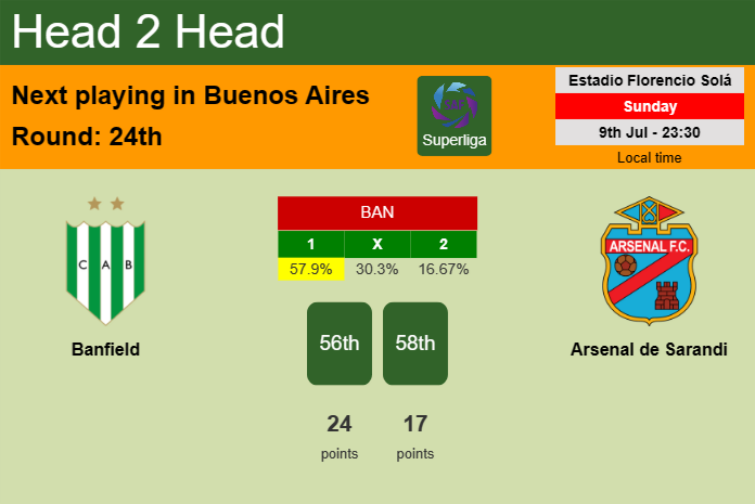 H2H, prediction of Banfield vs Arsenal de Sarandi with odds, preview, pick, kick-off time 09-07-2023 - Superliga