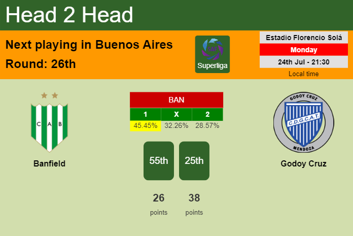 H2H, prediction of Banfield vs Godoy Cruz with odds, preview, pick, kick-off time 24-07-2023 - Superliga