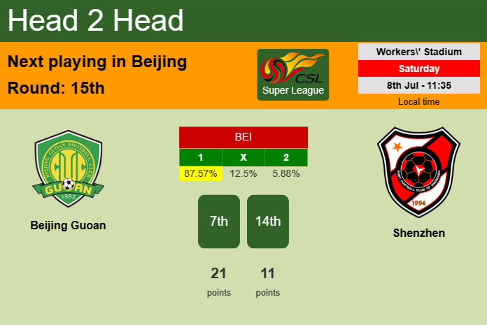 H2H, prediction of Beijing Guoan vs Shenzhen with odds, preview, pick, kick-off time 08-07-2023 - Super League