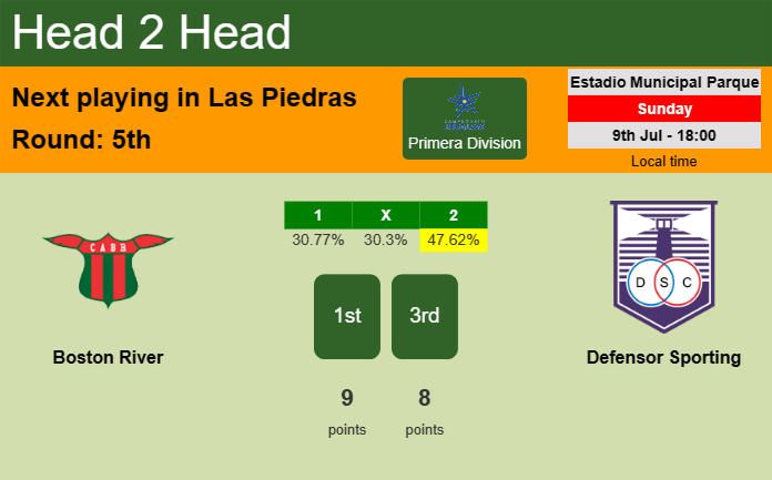 H2H, prediction of Boston River vs Defensor Sporting with odds, preview, pick, kick-off time 09-07-2023 - Primera Division