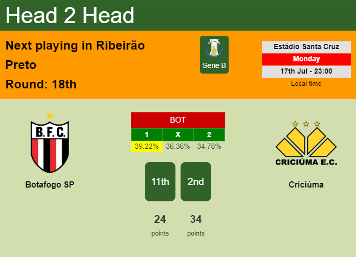 H2H, prediction of Botafogo SP vs Criciúma with odds, preview, pick, kick-off time - Serie B