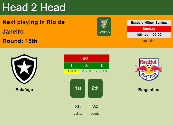 H2H, prediction of Botafogo vs Bragantino with odds, preview, pick, kick-off time 15-07-2023 - Serie A